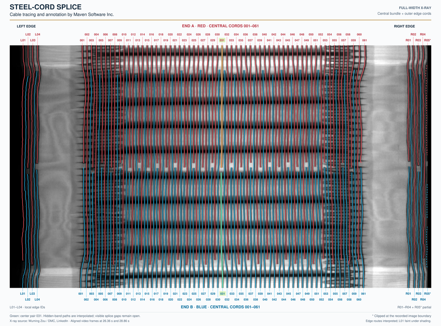 Annotated full-width splice X-ray with red End A and blue End B traces, central cords numbered 001 to 061, green center pair 031, and separate left and right outer cord labels.